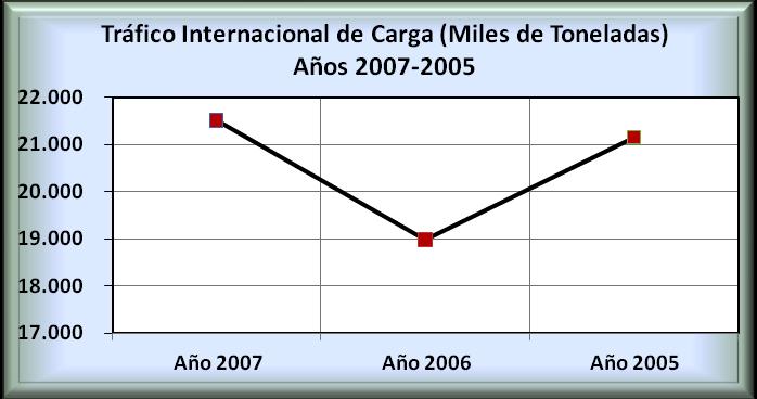Comportamiento Histórico del Tráfico Internacional de Carga 2007-2005 Gráfico N 13: Tráfico Internacional de Carga 2007-2005 Unidad de Medida: Miles de Toneladas Geográficamente el origen y destinos