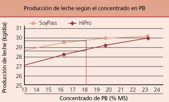 La inclusión de soja bypass en la dieta estimula la producción de leche de las vacas de alto valor genético. Se alimentó con un alto nivel de proteína bruta.