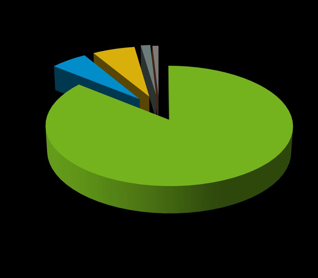 ACERVOS Porcentaje de volúmenes en las colecciones 6% 6% 1% 1% 0% Libros (suma de colección general y consulta)