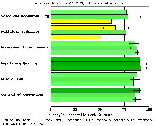 Indicadores de Gobernabilidad: Chile, 1998, 2003 & 2007 Source for data: : 'Governance Matters VII: Governance Indicators for 1996-2007, D. Kaufmann, A. Kraay and M.