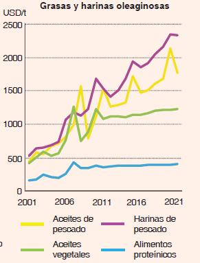 Crecimiento de los precios de aceites y harinas (evolución reciente y proyecciones de