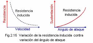 figura 2.15 nos muestra la relación entre la resistencia inducida, la velocidad, y el ángulo de ataque.