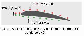 2.2.1 Teorema de Bernoulli.