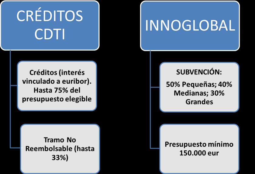 3 Procedimiento solicitud Introducción DOS POSIBILIDADES PRINCIPALES DE FINANCIACIÓN Crédito