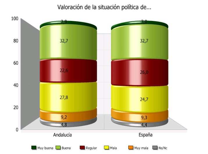 3.2. VALORACIÓN DE LA SITUACIÓN POLÍTICA DE ANDALUCÍA Y DE ESPAÑA Aumenta el escepticismo político.
