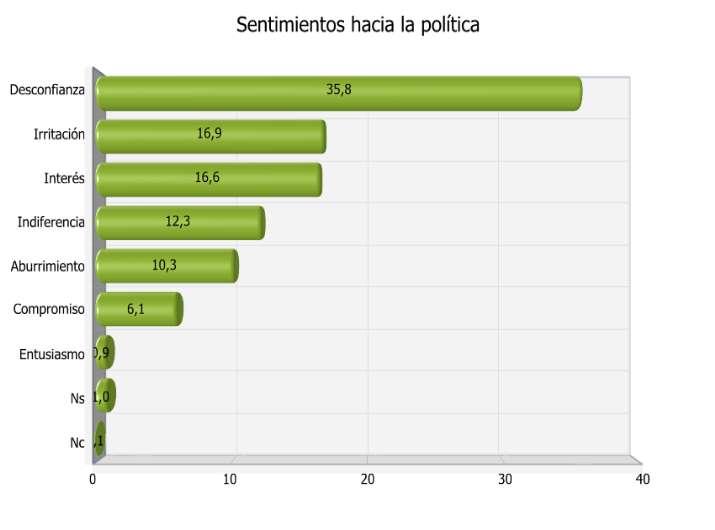 4.2. SENTIMIENTOS HACIA LA POLÍTICA No obstante, el mayor grado de interés que los andaluces muestran hacia la política, se ha visto de nuevo acompañado por el aumento de las actitudes negativas