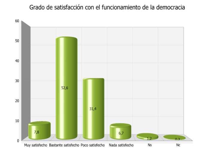 4.3. GRADO DE SATISFACCIÓN CON EL FUNCIONAMIENTO DE LA DEMOCRACIA A pesar de este aumento del desencanto general, la mayoría de los andaluces se muestran satisfechos con el funcionamiento de nuestra