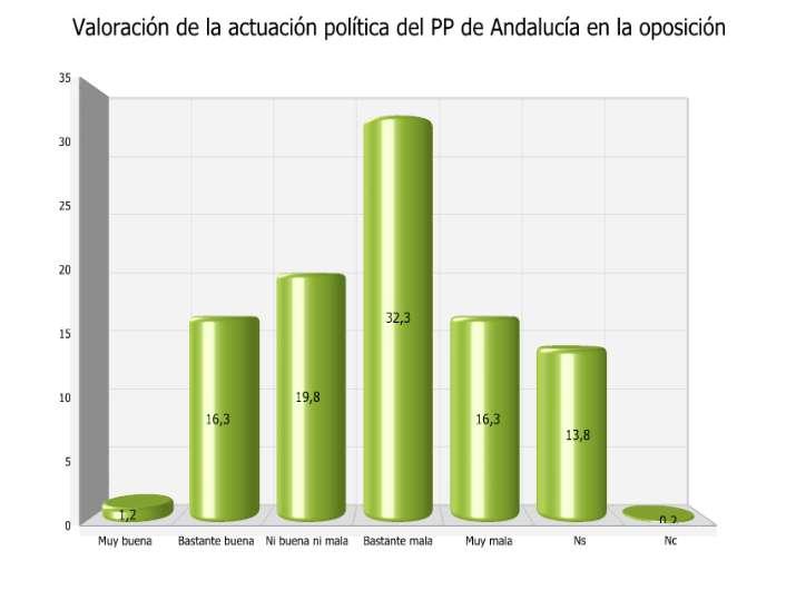 4.8. VALORACIÓN DE LA LABOR DE OPOSICIÓN DEL PARTIDO POPULAR EN ANDALUCÍA En relación también con la política andaluza, el 49% de los andaluces valora como mala o muy mala la actuación política que