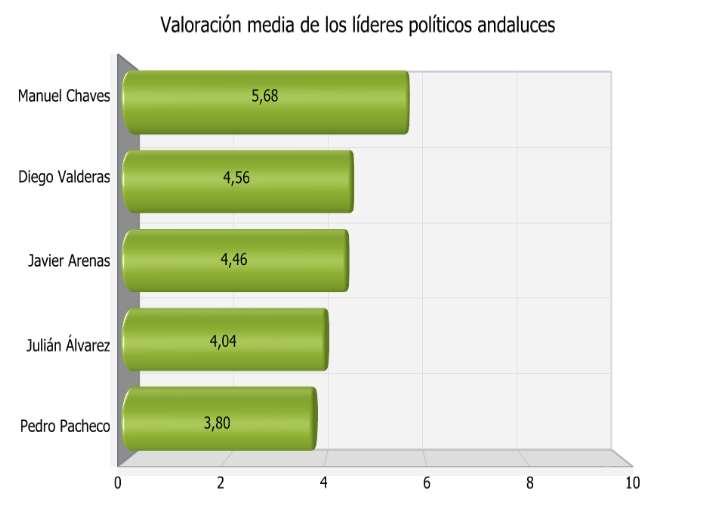 5.2.2. VALORACIÓN DE LOS LÍDERES POLÍTICOS ANDALUCES Por lo que se refiere a la valoración de su labor política, Chaves repite como el único líder político andaluz que supera los 5 puntos al mismo