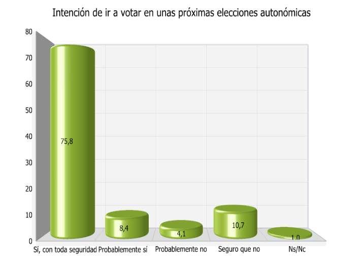 6.2. INTENCIÓN DE VOTO EN ELECCIONES AUTONÓMICAS En el supuesto de que mañana se celebrasen elecciones al Parlamento de Andalucía el 76% de los andaluces afirma que iría a votar con toda seguridad