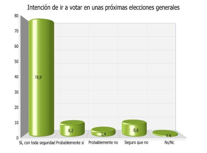 6.3. INTENCIÓN DE VOTO EN ELECCIONES GENERALES En el supuesto de que mañana se celebrasen elecciones generales, el 78,9% de los andaluces declara que iría a votar con toda seguridad.
