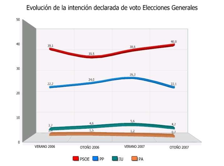 El gráfico sobre la evolución de la intención de voto de los andaluces