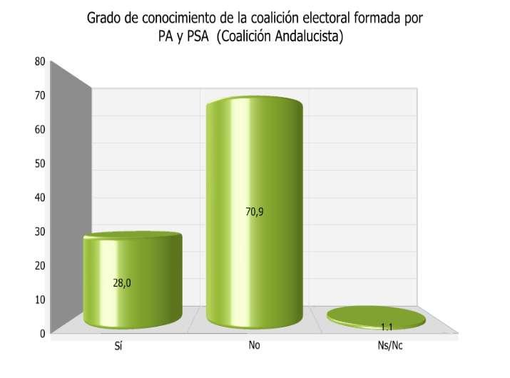 6.5. CONOCIMIENTO DE LA COALICIÓN ANDALUCISTA (PA +PSA) La mayoría de los andaluces desconoce que el PA y PSA han anunciado la intención de presentarse conjuntamente a las elecciones generales y
