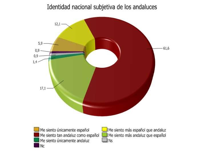 Del mismo modo, continúa predominando la identificación dual de los andaluces con Andalucía y España, sin que en los últimos seis meses se hayan producido cambios importantes en su identificación