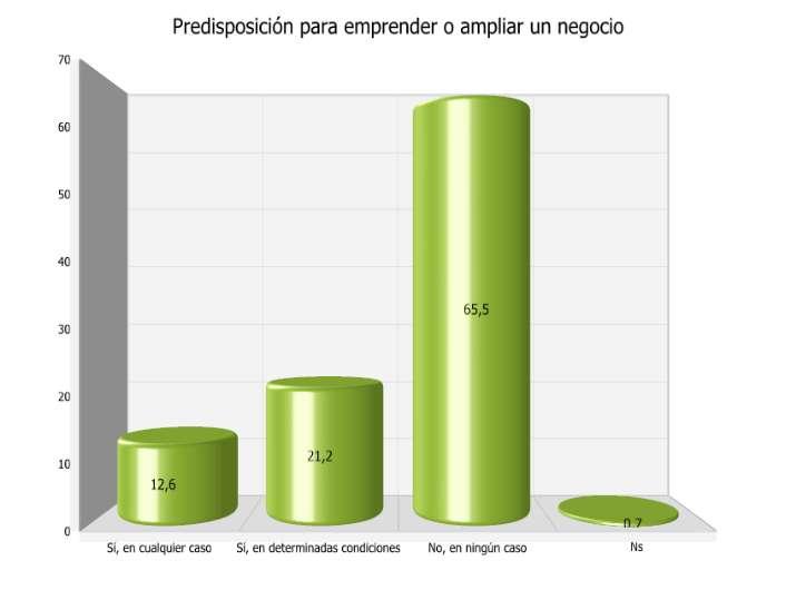 En todo caso, dada la situación económica actual, el 66% de los andaluces no emprendería o ampliaría un negocio, frente al 13% que lo emprenderían sin ninguna reserva y el 21% restante que sólo lo