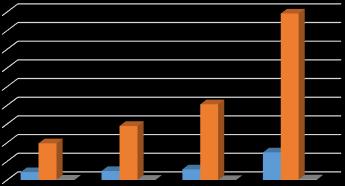 ESTADÍSTICAS DEL REPOSITORIO INSTITUCIONAL DE LA UNAN-MANAGUA (RIUMA) El siguiente grafico representa los usuarios que visitaron el repositorio por mes, la cantidad de descargas y los depósitos