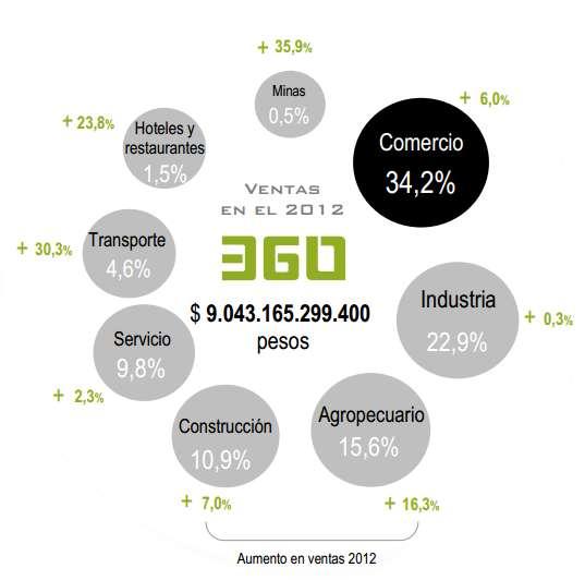 Las empresas como principal actor de crecimiento En el 2012 las 360 empresas más grandes de