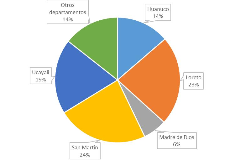 Deforestación por Departamentos En el periodo 2010-2014 los departamentos con mayor superficie deforestada son en orden de magnitud: San Martín, Loreto, Ucayali, Huánuco y Madre de Dios, juntos