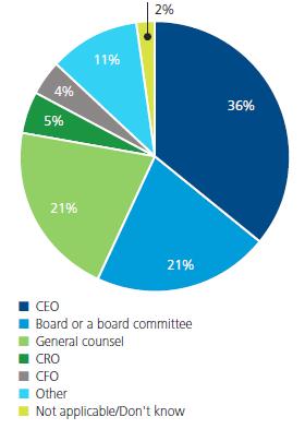 Comité Ejecutivo Director de Finanzas Otro No aplica/no sabe En el 57% de los casos, el Oficial de Cumplimiento reporta al Gerente General o al Directorio (el mayor en los últimos 3 años).