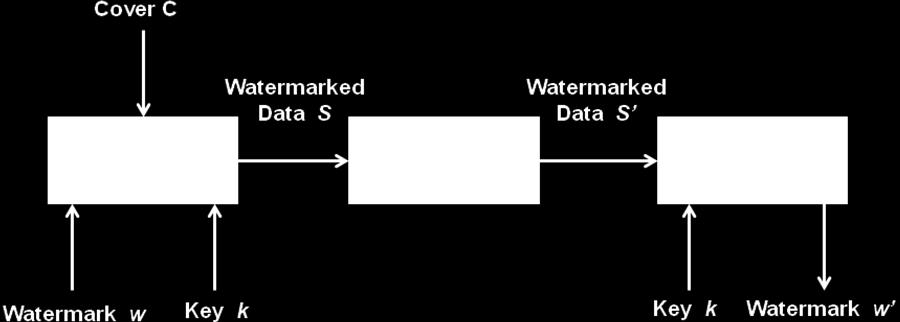 Por ejemplo podemos insertar la marca en los 2 últimos bits menos significativos de la imagen de acuerdo con: Un esquema general de las técnicas de watermarking se muestra en la figura 7.
