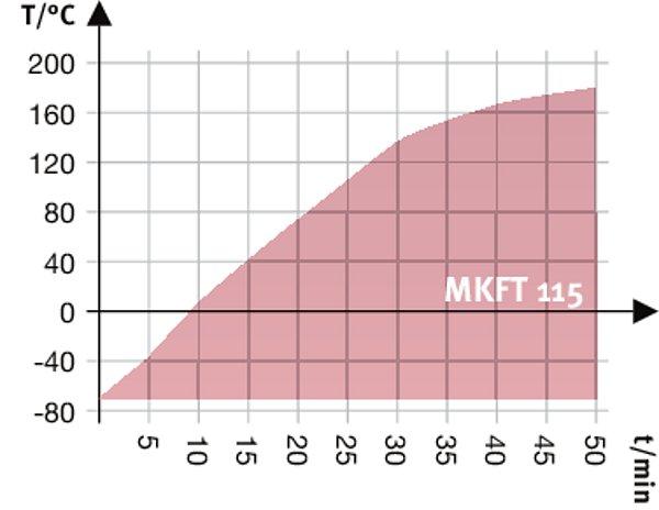 Descripción MKFT115-400V 1 MKFT115-400V-C 1 Número de artículo 9020-0284 9020-0293 Datos de relevancia medioambiental Nivel de presión acústica [db(a)] 64 64 Estructuras Cantidad de bandejas (est.