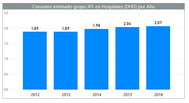 En la figura 3.4 se representa la evolución del consumo de antibióticos del grupo J01 en España desde el año 2012 al 2016 en el ámbito hospitalario (Indicador DHD: DDD x 1.000 habitantes por día).