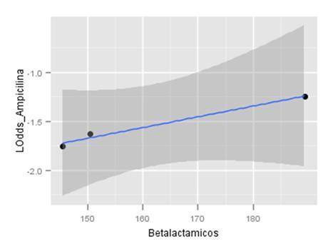 Figura 5.14: Regresión lineal entre los niveles de resistencia a ampicilina, expresados como LnOdds, y el consumo de betalactámicos, expresados en mg/pcu, para las cepas de E.
