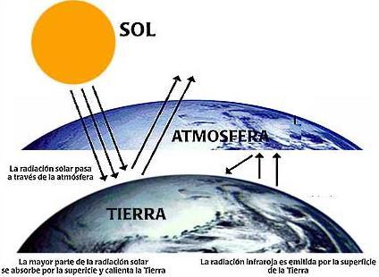 Debe quedar claro que el calentamiento del aire en las capas bajas de nuestra atmósfera no se hace a expensas de la radiación que llega del Sol, pues el aire es un mal