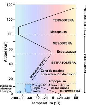 2.2 HOMOSFERA Y HETEROSFERA En la atmósfera, según su composición química, se distinguen dos capas: la homosfera y la heterosfera. - Heterosfera.