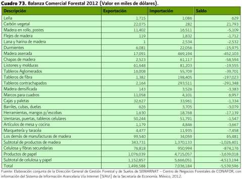 Anuario estadístico de la Producción Forestal 2012 (en proceso de integración y su