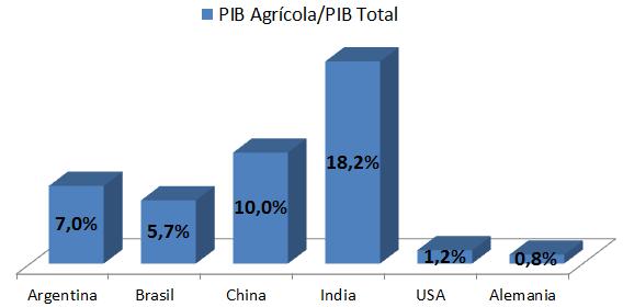 Agricultura en Argentina y en el Mundo USA: Agricultura es 1% del PIB