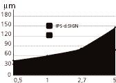 mm 2 Gracias al nuevo tipo de estructura de la superficie, IPS d.sign muestra una excelente capacidad de pulido y provoca una reducida abrasión en los antagonistas. Los materiales de IPS d.