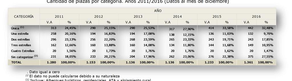 F.3.1.4.2 Evolución de la Oferta Jerarquía Cuadro F.3.8 - JUNÍN DE LOS ANDES Cantidad de plazas por categoría. Años 2011/2016 (Datos al mes de diciembre).