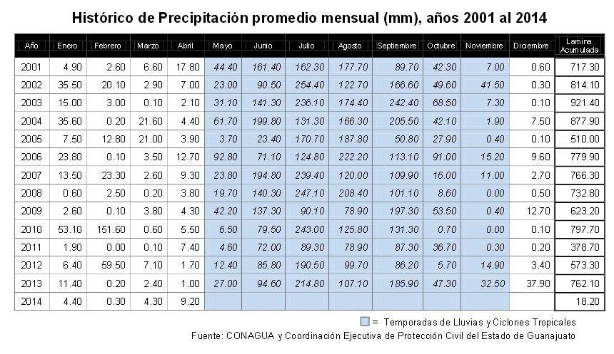 Los datos de precipitación que se utilizan corresponden a la suma de la cantidad de lluvia que cae en un año.