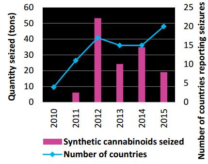 Cannabinoides sintéticos: más que cannabis Cannabinoides sintéticos incautaos a nivel mundial Muchos de los cannabinoides sintéticos son mucho más potentes y tóxicos que el THC Intoxicaciones,