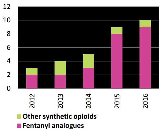Opioides sintéticos (NSP) Número de opioides sintéticos reportados por año a la ONUDD, 2012-2016 Principalmente vendido como si fuera - o bien mezclada con - heroina, así como medicamentos falsos