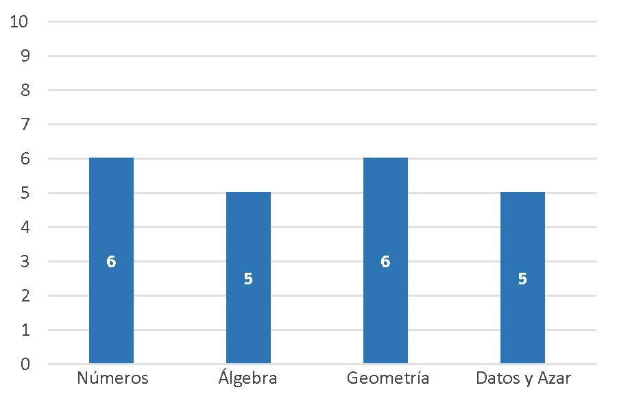 Resultados según eje de contenido Puntaje promedio en cada eje de contenido de Matemática Simce II medio 2016 Notas: (1) Para cada eje, la escala varía entre 0 puntos (puntaje mínimo) y 10 puntos