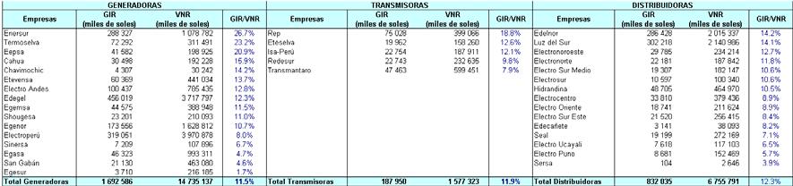 Tabla 6 TIR base VNR por tipo de empresa Estatales TIR EMPRESAS PUBLICAS Tipo de Empresa VNR (Miles de Soles) TIR Generadoras 6 032 402 7.14% Distribuidoras 2 376 581 7.91% TOTAL 8 408 983 7.32% 1.