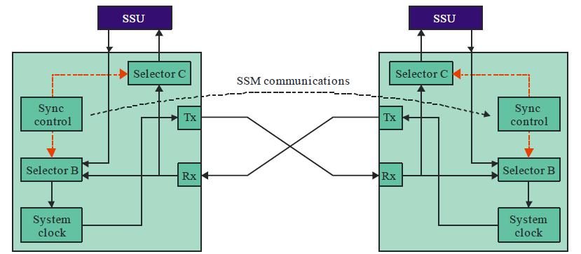 36 SyncE Una vez por segundo se transmite una trama Ethernet conteniendo un SSM (Sinchronization Status Message), quien porta la calidad de reloj