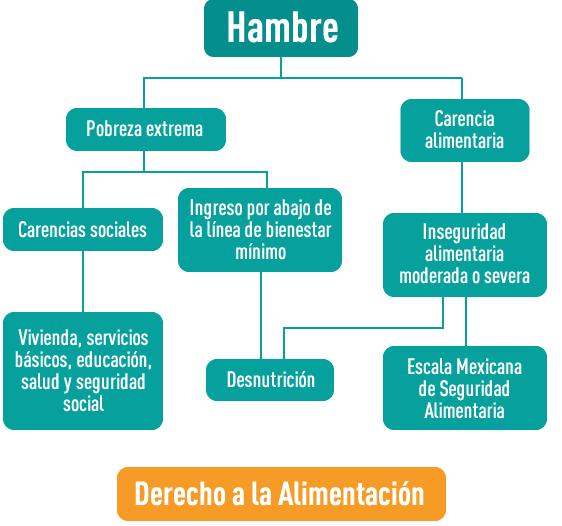 alimentación. Se idenmfica a parmr de una aproximación mulmdimensional que toma como referencia la medición de pobreza oficial en México.