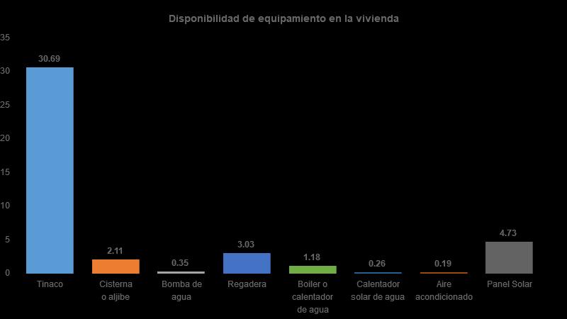 Vivienda Del total de viviendas habitadas el 31% cuenta con tinaco, 2%