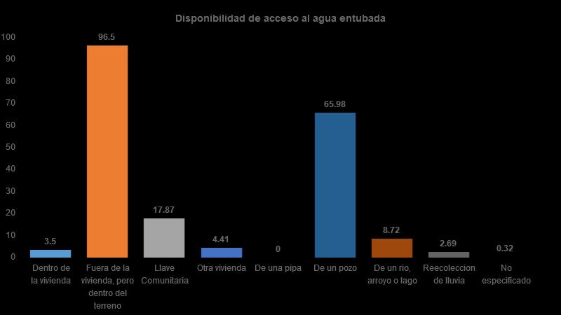 Vivienda Del total de viviendas habitadas, 4% cuenta con agua dentro de su vivienda, 96% dentro del terreno, 18% de llave comunitaria, 4% de otra vivienda, 0% de una pipa, 66% de un pozo, 9% de un