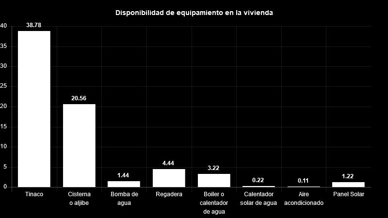 Vivienda Del total de viviendas habitadas el 39% cuenta con tinaco, 21% con cisterna, 1% con bomba de agua