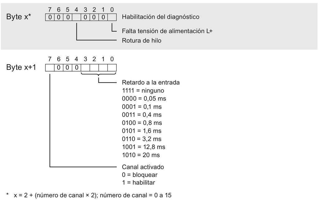 Juego de parámetros A.1 Parametrización y estructura de juegos de parámetros Parámetros La figura siguiente muestra la estructura de los parámetros para los canales 0 a 15.