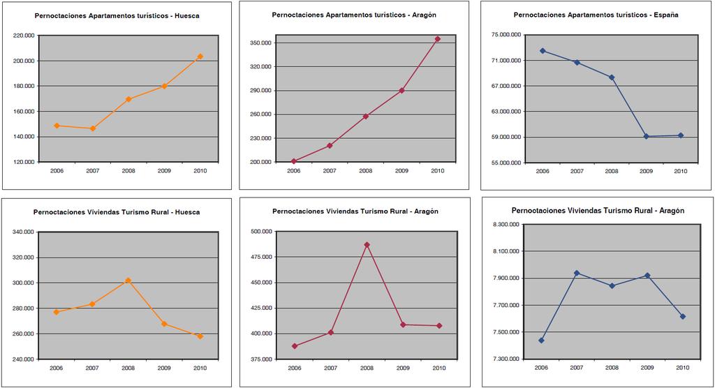Comparativa de la evolución de pernoctaciones entre 2006-2010. No existe una tendencia similar en la provincia para todas las modalidades de alojamiento.