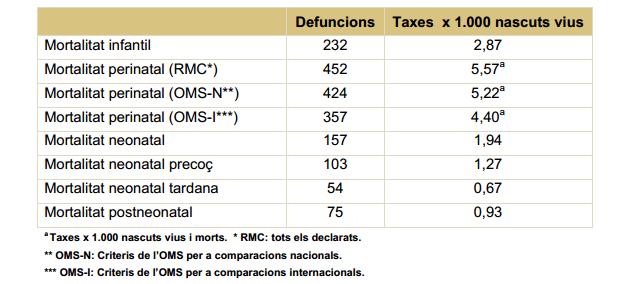 Mortalitat Catalunya 2011 Nombre de defuncions i taxes per 1000 habitants segons sexe Defuncions Taxes brutes Taxes estandarditzades (m)* Taxes estandarditzades (c)** Dones 29.