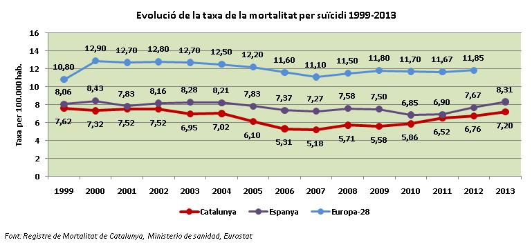 Mortalitat per suïcidi a Catalunya L any 2013 van produir-se 537 morts per suïcidi, el 77% són homes. Taxa de 7,2 morts per 100.