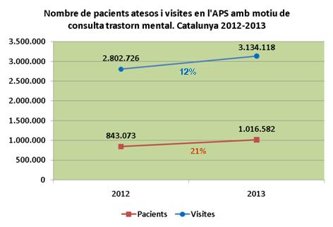 APS: Atenció als problemes de SM L any 2013, un 22% dels pacients atesos a l APS va ser per un problema de SM.