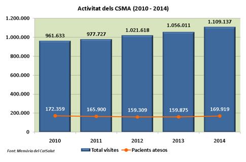 CSMA Augment en les visites a CSMA.