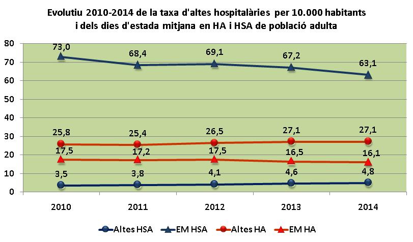 Hospitalització adults L any 2014 s han produït 19.655 altes. Lleu augment del nombre d altes des del 2010.